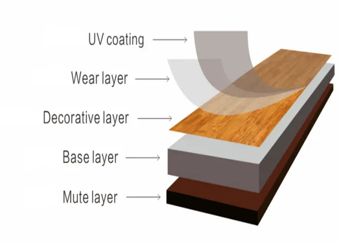 SPC Flooring structure diagram